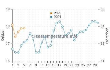 St Leonards water temp chart in September