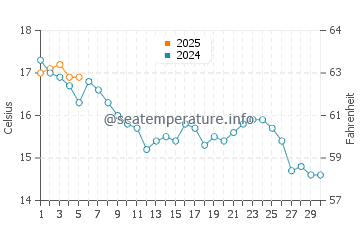 Temperature dell'acqua a St Mary's a settembre