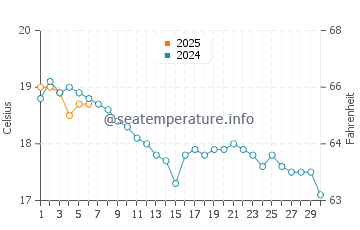 Temperature dell'acqua a St Ouen a settembre