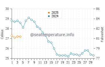 Temperatura del agua en Bahía de San Pablo en septiembre
