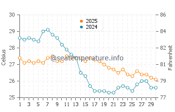 Temperatura da água em St Thomas Bay em setembro