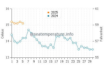 Temperature dell'acqua a Staffa a settembre