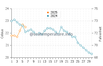 Stamford water temp chart in September