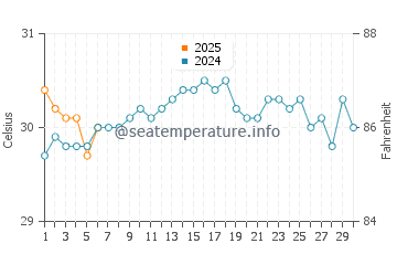 Staniel Cay water temp chart in September