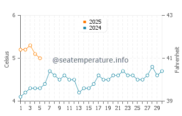 Temperature dell'acqua a Stanley a settembre