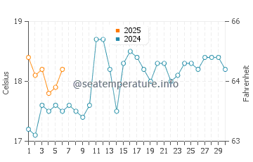 Stanwell Park water temp chart in September
