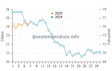 Wassertemperatur Stara Novalja im September