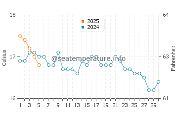 Temperatura del agua en Start Point en septiembre