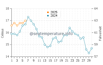 Temperatura del agua en Stavanger en septiembre