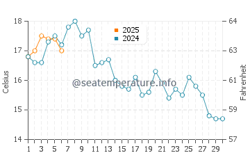 Temperature dell'acqua a Stavern a settembre