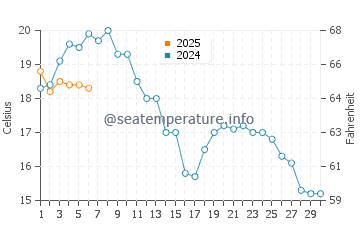 Temperature dell'acqua a Stege a settembre