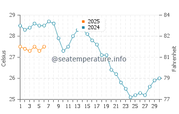 Temperature dell'acqua a Stegna a settembre