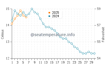 Temperature dell'acqua a Steinsdalen a settembre