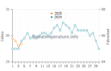 Stella Maris water temp chart in September