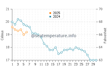 Temperature dell'acqua a Stella Plage a settembre