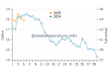 Temperature dell'acqua a Stenungsund a settembre