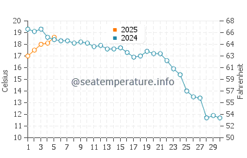 Temperature dell'acqua a Stephenville Crossing a settembre
