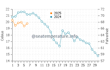 Stepnica water temp chart in September