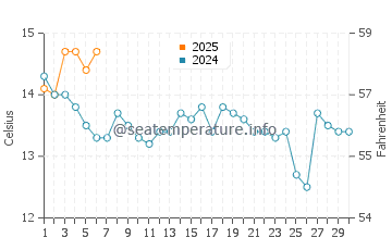 Steuben water temp chart in September