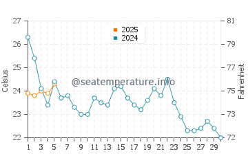 Stevensville water temp chart in September
