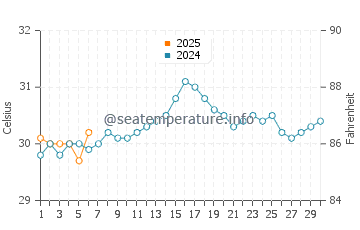 Steventon water temp chart in September
