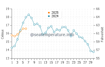 Temperature dell'acqua a Stoccolma a settembre