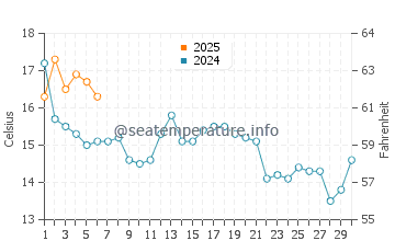 Stockton Springs water temp chart in September