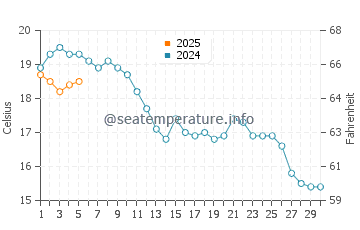 Temperature dell'acqua a Stoke a settembre