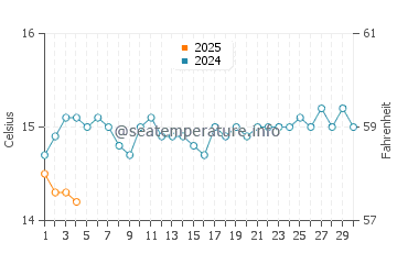Stokes Bay water temp chart in September