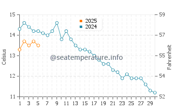 Temperature dell'acqua a Stokmarknes a settembre