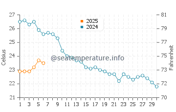 Temperatura del agua en Stomarica en septiembre