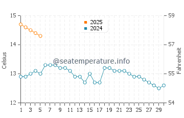 Temperature dell'acqua a Stonehaven a settembre