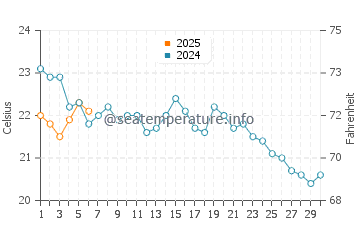 Stony Brook water temp chart in September