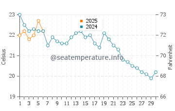 Stony Creek Beach water temp chart in September