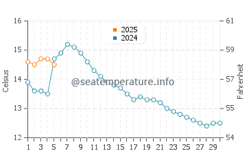 Temperature dell'acqua a Stordal a settembre