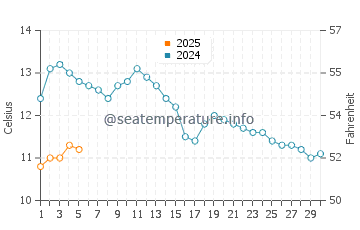 Temperature dell'acqua a Storslett a settembre