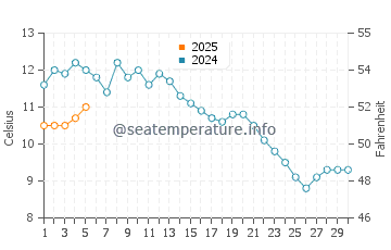 Temperature dell'acqua a Storsteinnes a settembre
