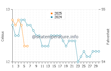Temperature dell'acqua a Strahan a settembre