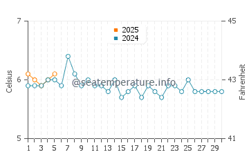 Strait of Magellan water temp chart in September