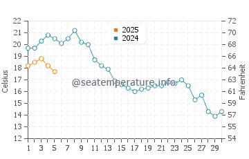 Temperature dell'acqua a Stralsund a settembre