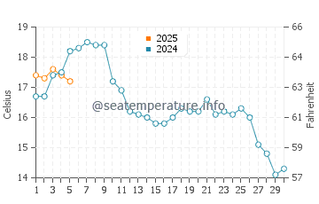 Temperature dell'acqua a Strandby a settembre