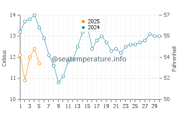 Temperature dell'acqua a Strandfontein a settembre