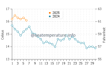 Stranraer water temp chart in September
