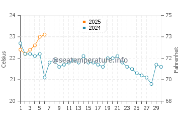 Strathmere water temp chart in September