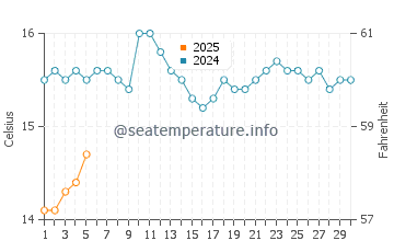 Temperature dell'acqua a Streaky Bay a settembre