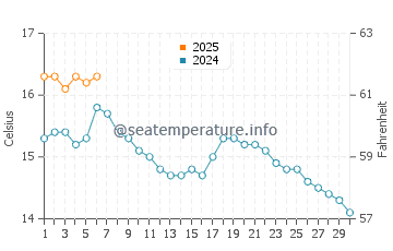 Temperature dell'acqua a Streedagh a settembre