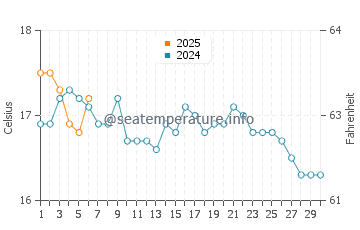 Temperature dell'acqua a Strete a settembre