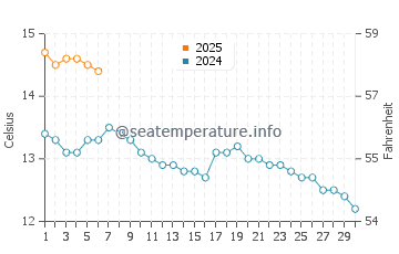 Temperature dell'acqua a Stromness a settembre