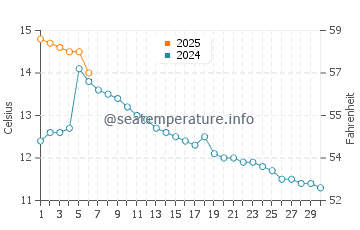 Temperature dell'acqua a Stryn a settembre