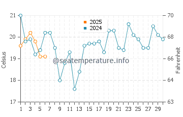 Temperature dell'acqua a Sturgeon Bay a settembre